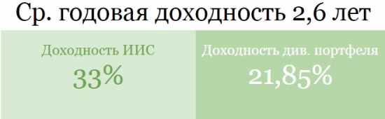 ИИС. Как я сделал Альфу в 2017 и за 2,6 лет