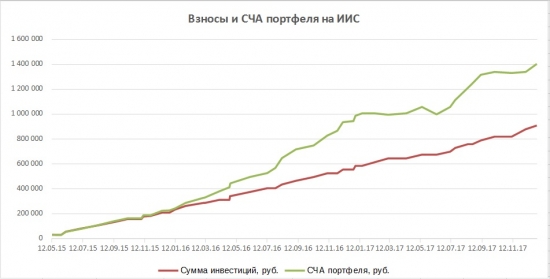 ИИС. Как я сделал Альфу в 2017 и за 2,6 лет