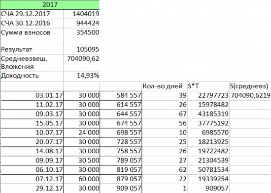 ИИС. Как я сделал Альфу в 2017 и за 2,6 лет