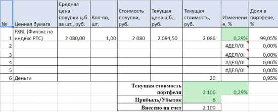 Микропортфель: инвестиции для небольшого бюджета