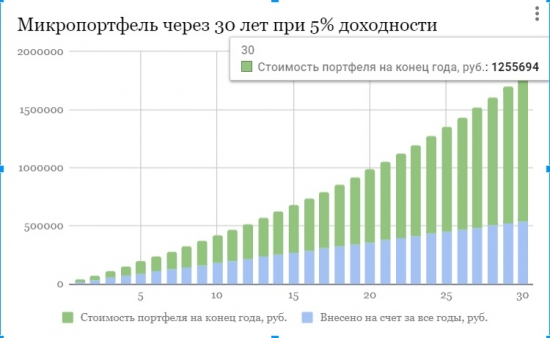 Микропортфель: инвестиции для небольшого бюджета