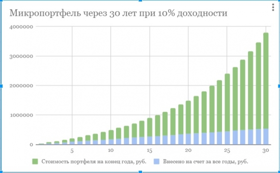 Микропортфель: инвестиции для небольшого бюджета