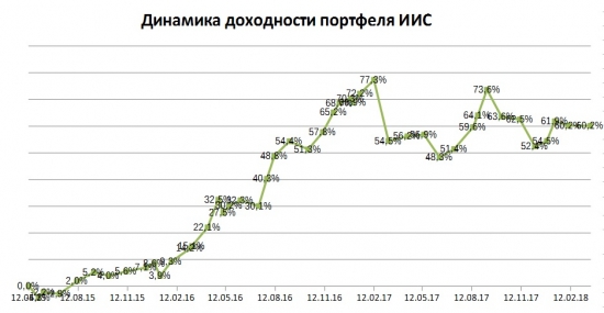 Портфель на ИИС март 2018. Накапливаем Башнефть пр.