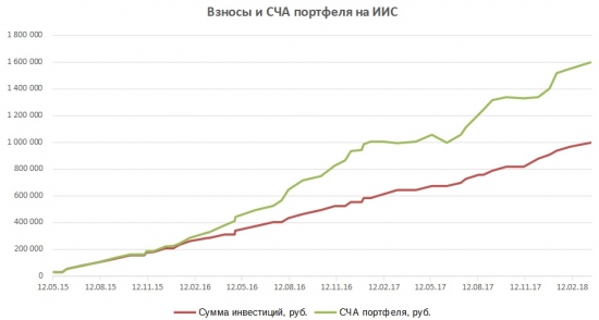 Портфель на ИИС март 2018. Накапливаем Башнефть пр.