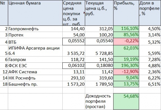 Портфель на ИИС март 2018. Продолжаем покупать Башнефть пр.