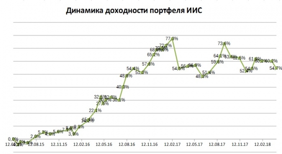 Портфель на ИИС март 2018. Продолжаем покупать Башнефть пр.