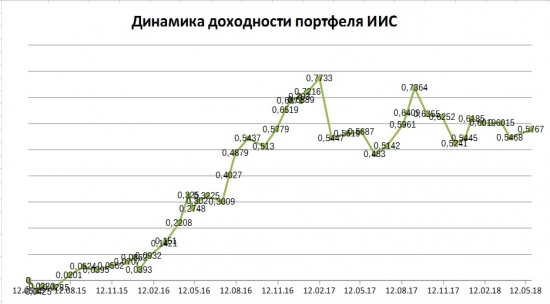 Счет на ИИС. Май 18. Много сделок