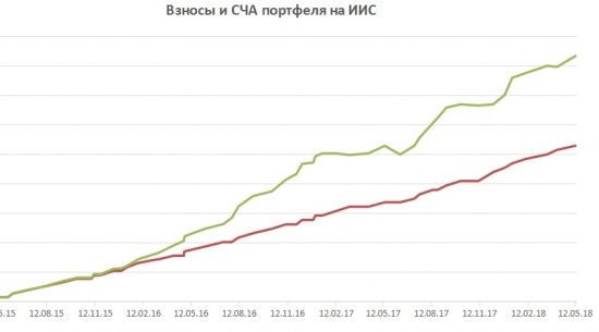 Счет на ИИС. Май 18. Много сделок