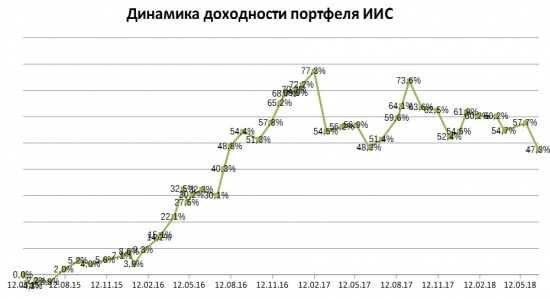 Счет на ИИС. Июнь 2018. Фосагро и Русгидро