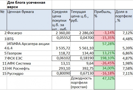 Счет на ИИС. Июнь 2018. Фосагро и Русгидро