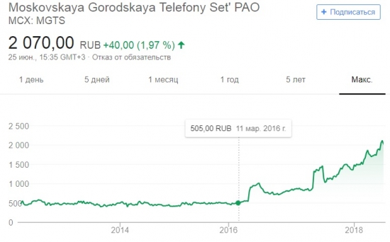 МГТС прив. цена выросла в 4 раза, див. доходность — 11,3%. Когда продавать