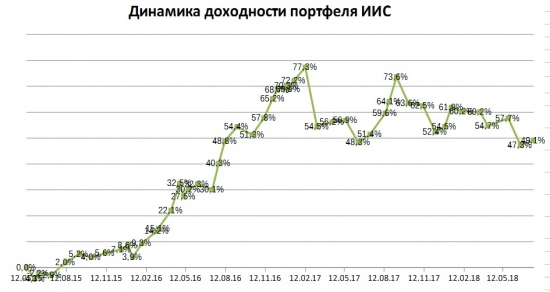 Портфель на ИИС. Июль 2018. Покупаем ВТБ и Газпром