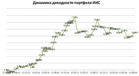 Портфель на ИИС. Сентябрь 2019. Новый цикл инвестиций в Сбер. Много сделок