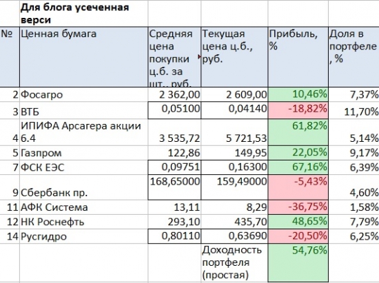 Портфель на ИИС. Сентябрь 2019. Новый цикл инвестиций в Сбер. Много сделок