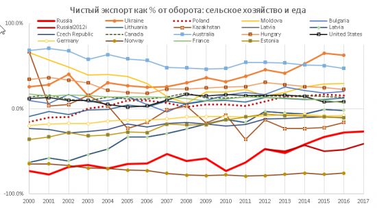 Пшеничная лапша в 4х графиках и 2х таблицах