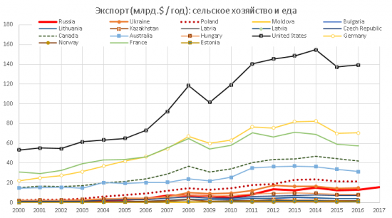 Пшеничная лапша в 4х графиках и 2х таблицах