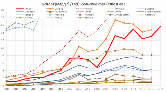 Пшеничная лапша в 4х графиках и 2х таблицах