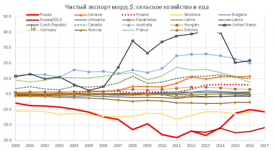 Пшеничная лапша в 4х графиках и 2х таблицах