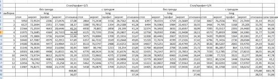 Спите спокойно вероятность профита при стопе 1/3 - 25%. Доказано на  практике.