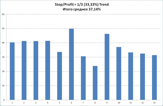 Спите спокойно вероятность профита при стопе 1/3 - 25%. Доказано на  практике.