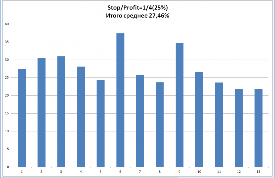 Спите спокойно вероятность профита при стопе 1/3 - 25%. Доказано на  практике.