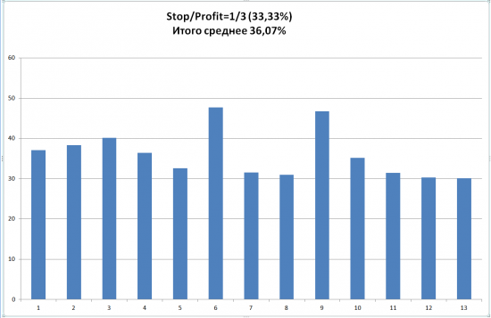 Спите спокойно вероятность профита при стопе 1/3 - 25%. Доказано на  практике.