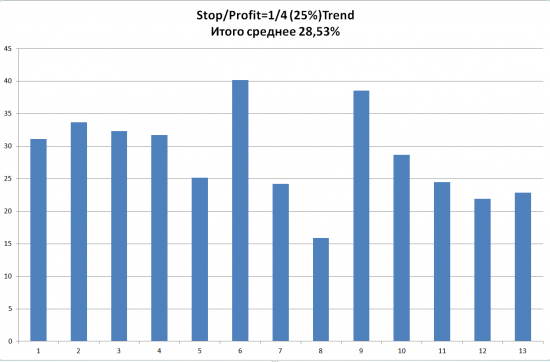 Спите спокойно вероятность профита при стопе 1/3 - 25%. Доказано на  практике.