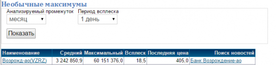 Работа инсайдера в акциях банк Возрождение.