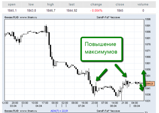 Максимум, что сегодня удастся медведям - обновить лой вчерашнего дня. По итогам дня победу одержат быки!