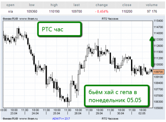 Текущий откат по РТС - отличная возможность для докупки