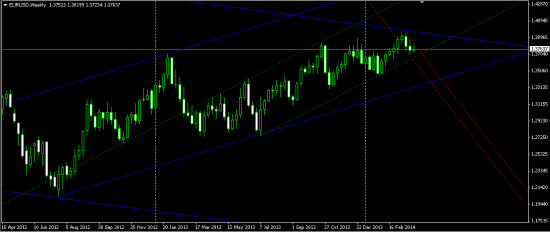 Среднесрочная перспектива EUR/USD