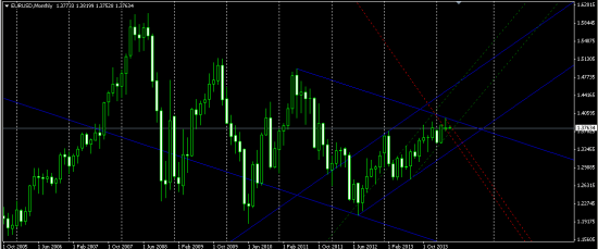 Среднесрочная перспектива EUR/USD