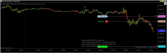 S&P 500 давят потихоньку.