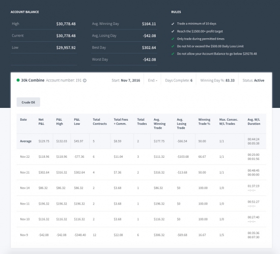 TopStepTrader глазами робота DIVER PROFIT OIL день 6.