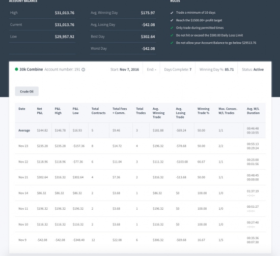 TopStepTrader глазами робота DIVER PROFIT OIL день 7.