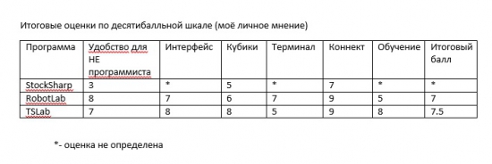 Сравнение программ для создания роботов