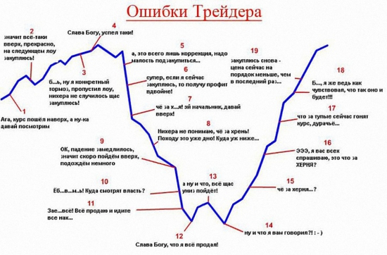 Ошибки трейдера. Интересно где мы сейчас находимся на данном графике?