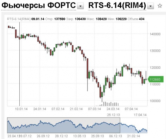 Московская биржа зависла. На сайте Финам котировки RIM4 двигаются почемуто? Видимо Яценюк с Турчиновым захватили Фортс, в отместку за Крым. Ждем их пресс конференции.