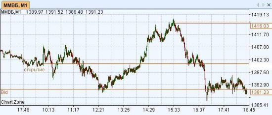 Американские горки на Российском рынке сегодня: 1.5% вверх, 1.5% вниз