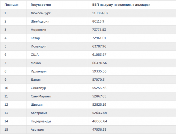 ВВП стран мира на душу населения