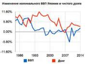 Как Япония может решить долговую проблему