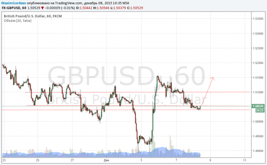 GBP|USD 08.12.2015