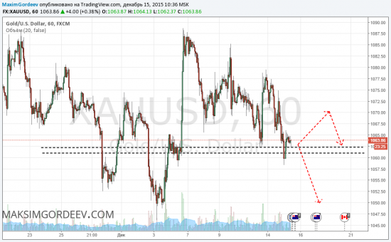 XAUUSD 15.12.2015