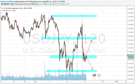 Usd|Jpy 21.12.2015