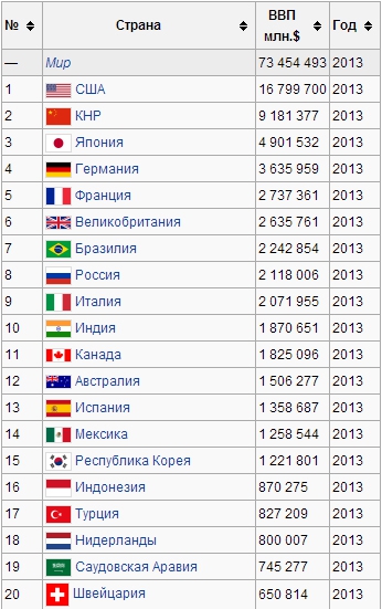 Место России в рэнкингах по ВВП.