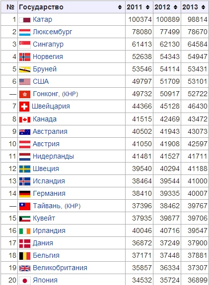 Место России в рэнкингах по ВВП.