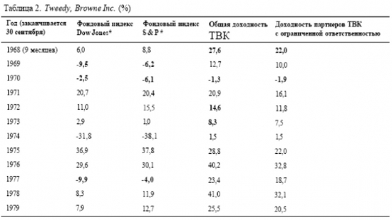 Суперинвесторы из деревни Грэма и Додда. Часть 3.