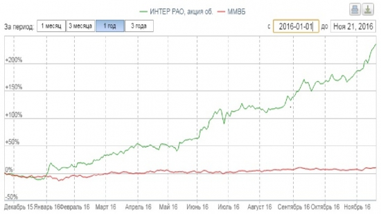ИнтерРАО - все.