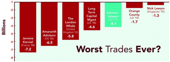 Крупнейшие убытки инвестбанков и хеджфондов.