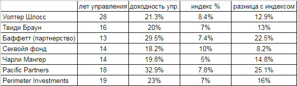 Сколько брать за управление активами?